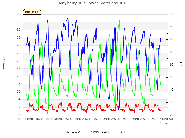 plot of Mayberry Tule Tower: Volts and RH