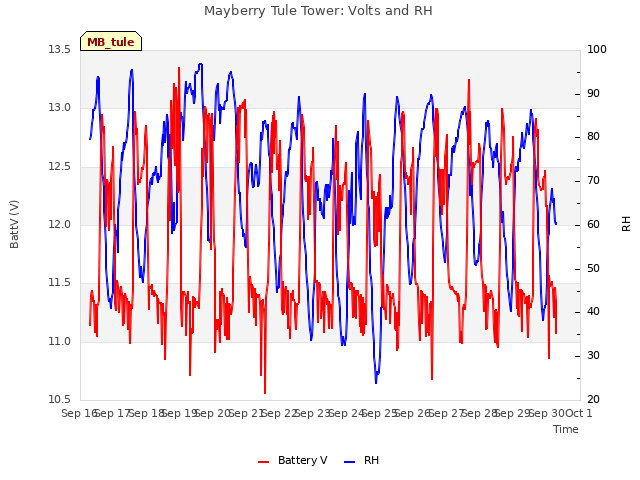 plot of Mayberry Tule Tower: Volts and RH