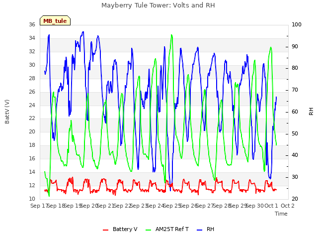 plot of Mayberry Tule Tower: Volts and RH