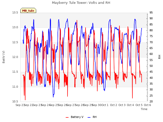 plot of Mayberry Tule Tower: Volts and RH