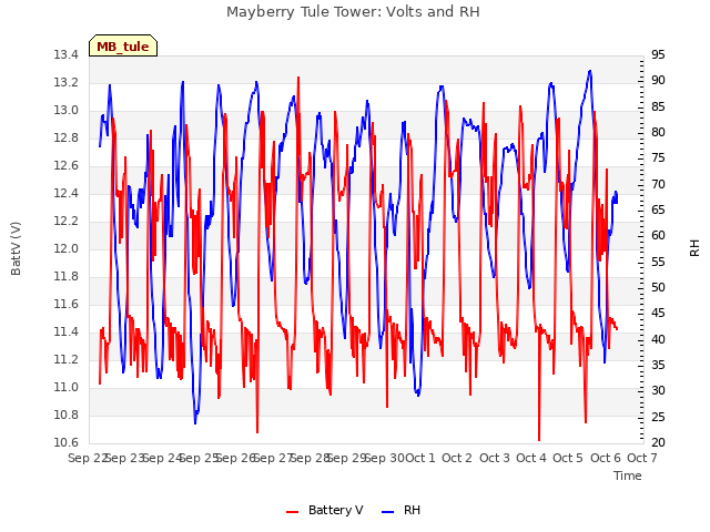 plot of Mayberry Tule Tower: Volts and RH