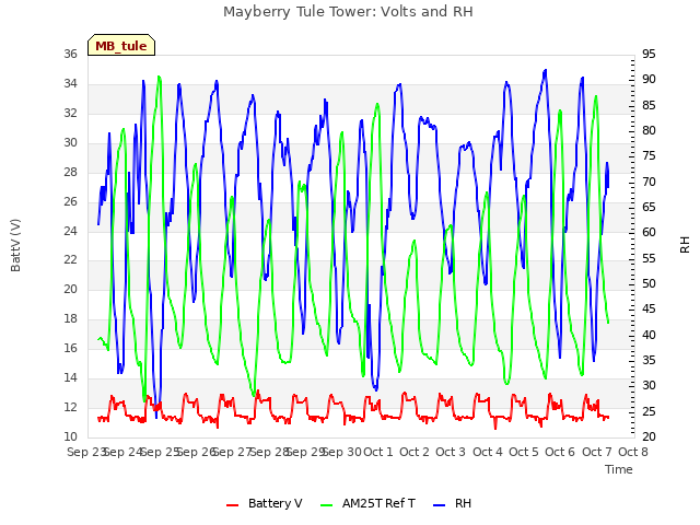 plot of Mayberry Tule Tower: Volts and RH