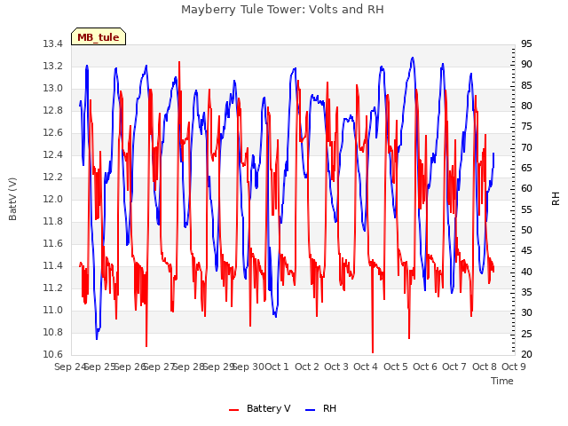 plot of Mayberry Tule Tower: Volts and RH