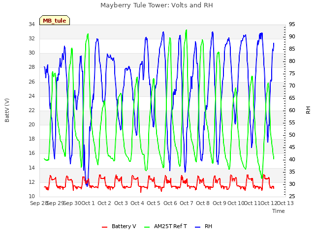 plot of Mayberry Tule Tower: Volts and RH