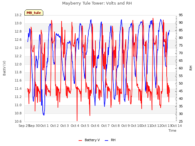 plot of Mayberry Tule Tower: Volts and RH