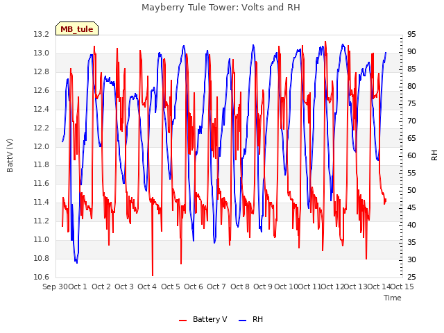 plot of Mayberry Tule Tower: Volts and RH