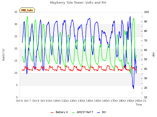 plot of Mayberry Tule Tower: Volts and RH