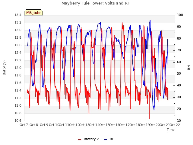 plot of Mayberry Tule Tower: Volts and RH