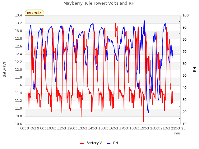 plot of Mayberry Tule Tower: Volts and RH