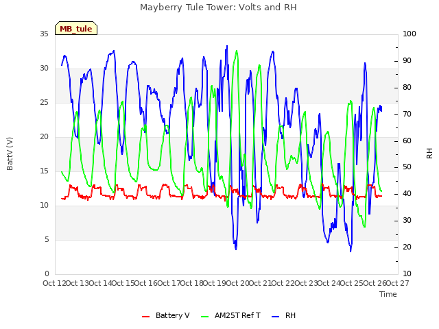 plot of Mayberry Tule Tower: Volts and RH