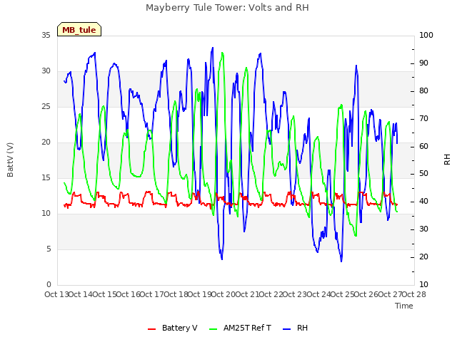 plot of Mayberry Tule Tower: Volts and RH