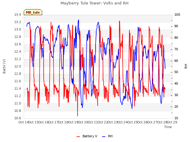 plot of Mayberry Tule Tower: Volts and RH