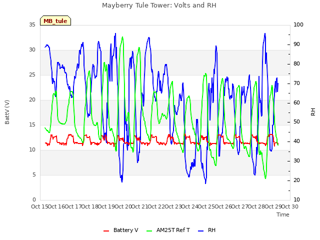 plot of Mayberry Tule Tower: Volts and RH