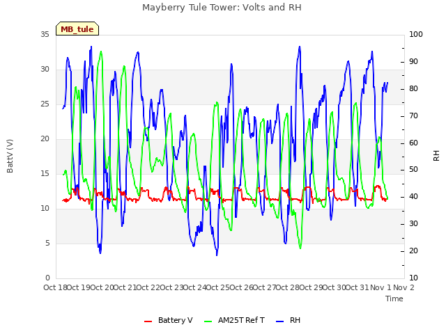 plot of Mayberry Tule Tower: Volts and RH