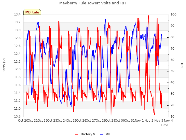 plot of Mayberry Tule Tower: Volts and RH