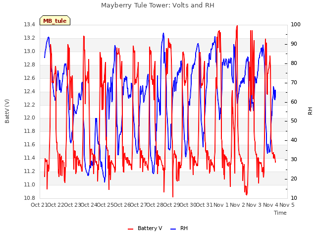 plot of Mayberry Tule Tower: Volts and RH