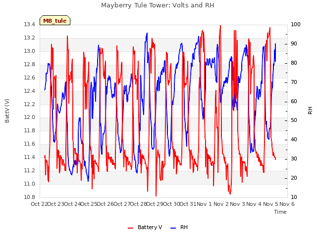 plot of Mayberry Tule Tower: Volts and RH