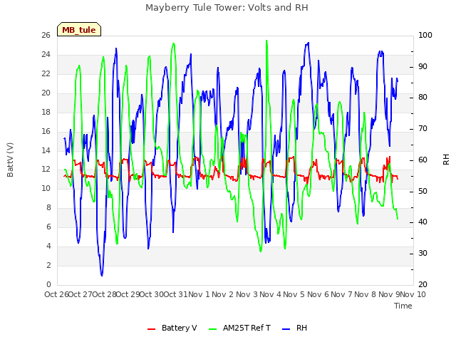 plot of Mayberry Tule Tower: Volts and RH