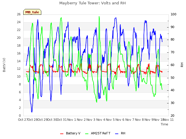 plot of Mayberry Tule Tower: Volts and RH