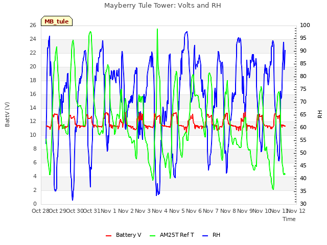 plot of Mayberry Tule Tower: Volts and RH