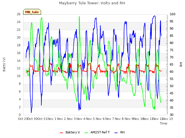 plot of Mayberry Tule Tower: Volts and RH