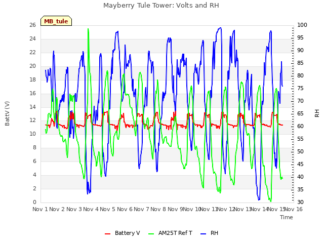 plot of Mayberry Tule Tower: Volts and RH