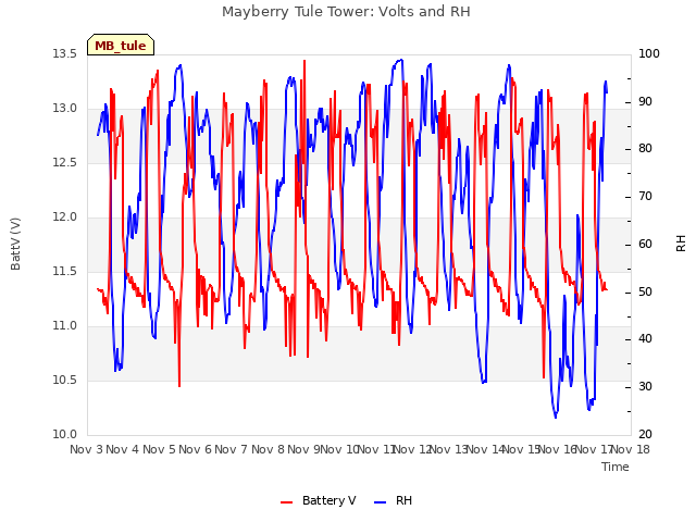 plot of Mayberry Tule Tower: Volts and RH