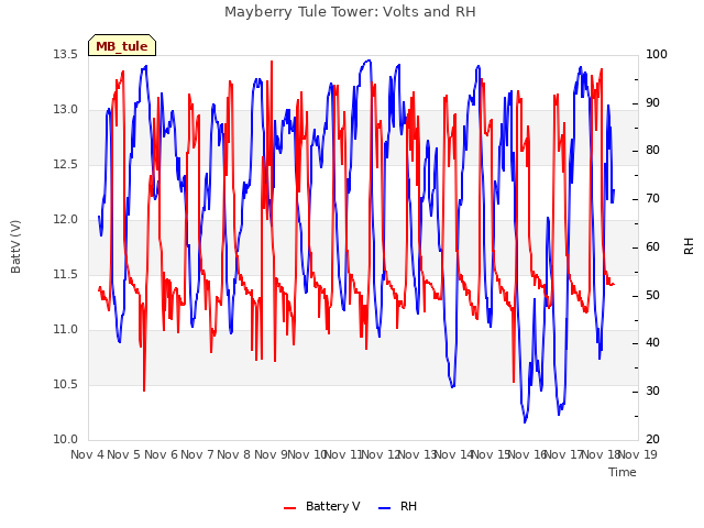 plot of Mayberry Tule Tower: Volts and RH