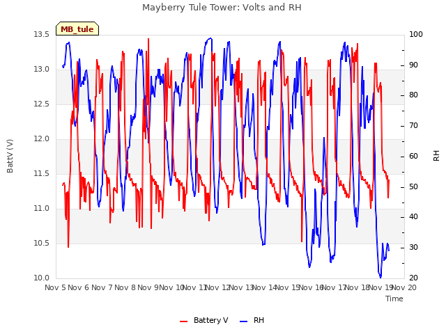 plot of Mayberry Tule Tower: Volts and RH