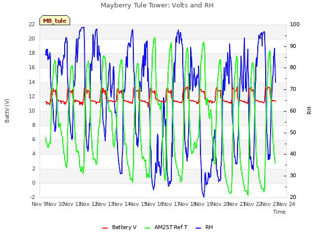 plot of Mayberry Tule Tower: Volts and RH