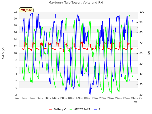 plot of Mayberry Tule Tower: Volts and RH