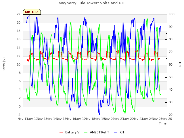 plot of Mayberry Tule Tower: Volts and RH