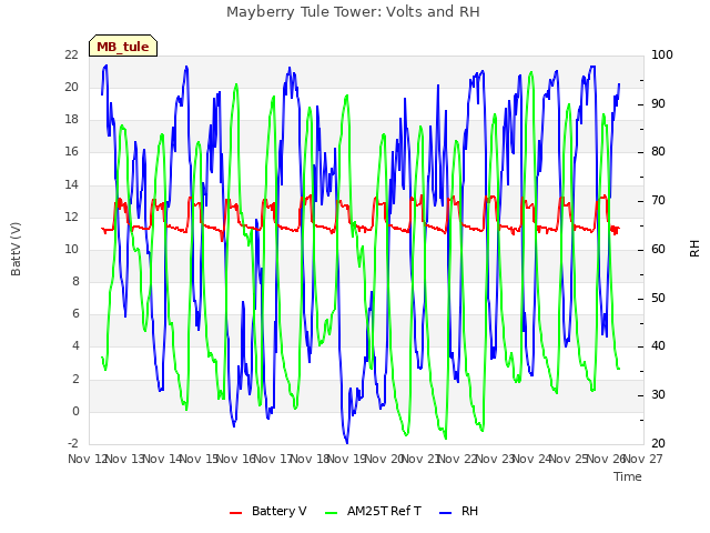 plot of Mayberry Tule Tower: Volts and RH