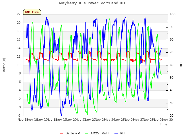 plot of Mayberry Tule Tower: Volts and RH