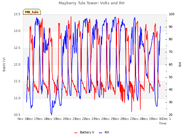 plot of Mayberry Tule Tower: Volts and RH