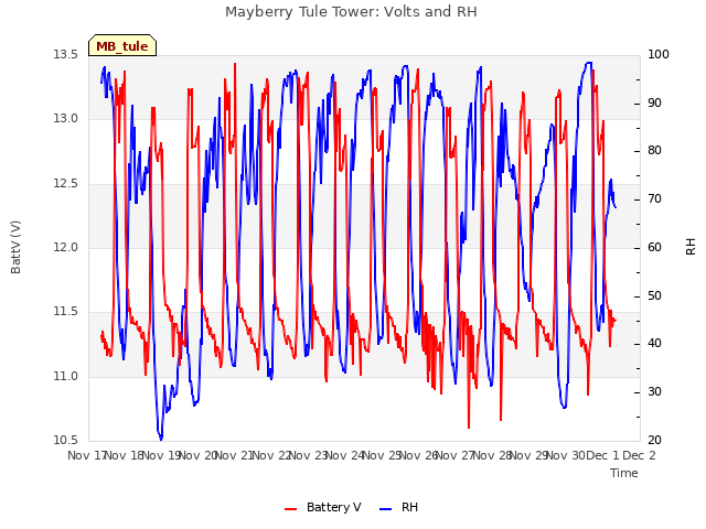 plot of Mayberry Tule Tower: Volts and RH