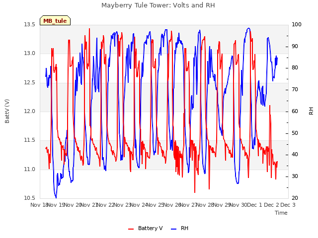 plot of Mayberry Tule Tower: Volts and RH