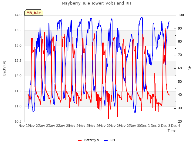 plot of Mayberry Tule Tower: Volts and RH