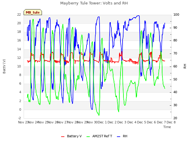 plot of Mayberry Tule Tower: Volts and RH