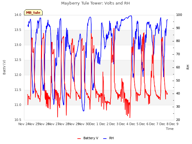 plot of Mayberry Tule Tower: Volts and RH