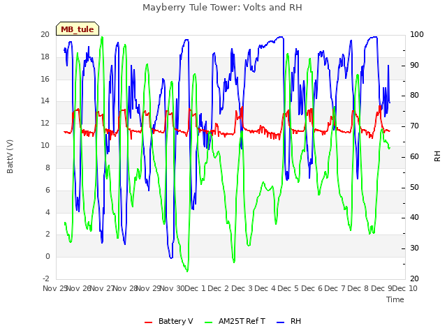 plot of Mayberry Tule Tower: Volts and RH