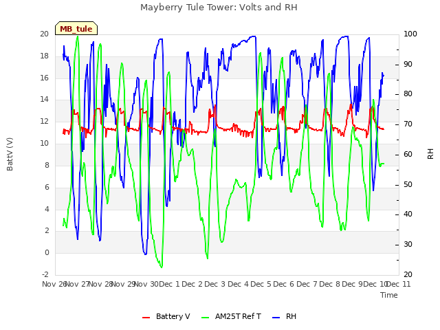 plot of Mayberry Tule Tower: Volts and RH