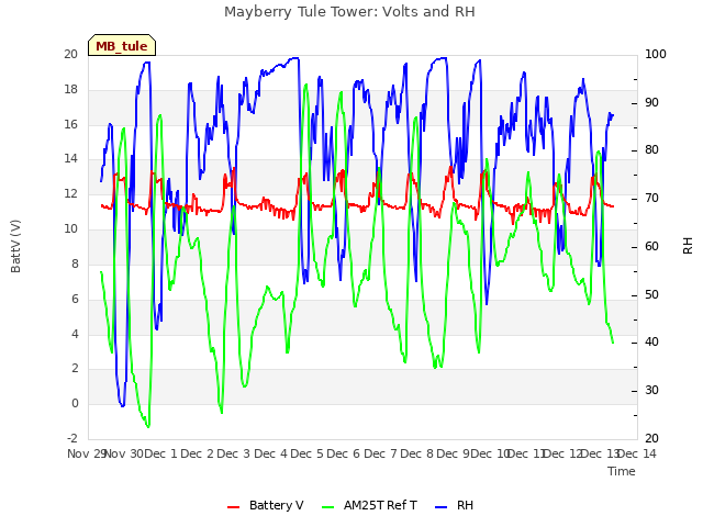 plot of Mayberry Tule Tower: Volts and RH