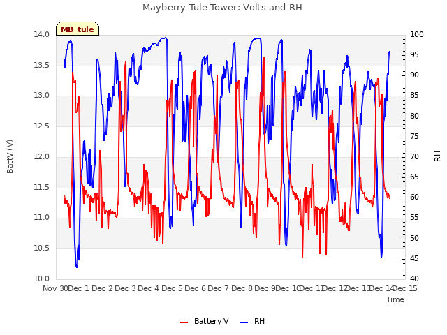 plot of Mayberry Tule Tower: Volts and RH