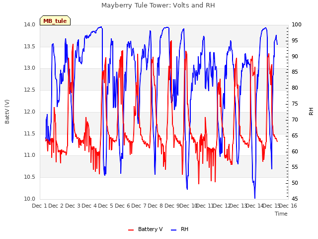 plot of Mayberry Tule Tower: Volts and RH