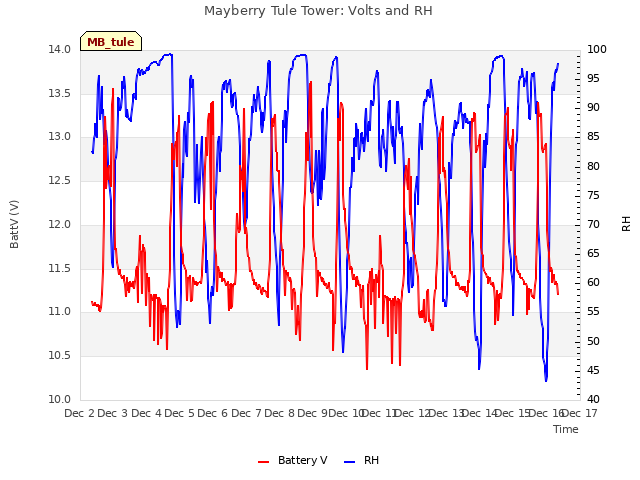 plot of Mayberry Tule Tower: Volts and RH