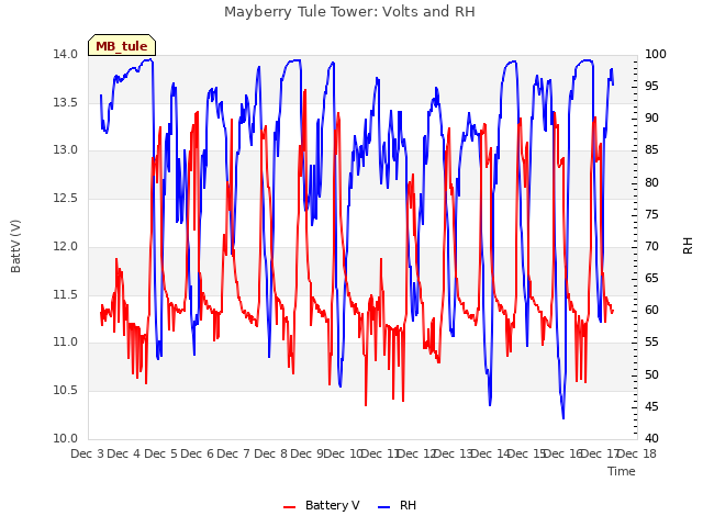 plot of Mayberry Tule Tower: Volts and RH