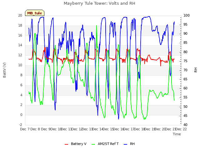 plot of Mayberry Tule Tower: Volts and RH