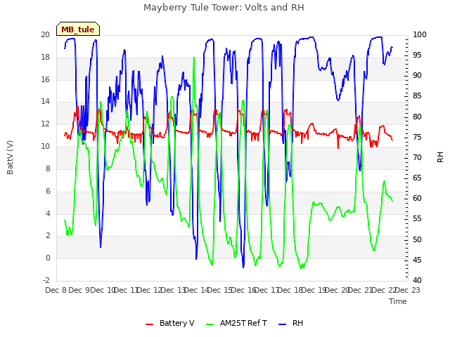 plot of Mayberry Tule Tower: Volts and RH