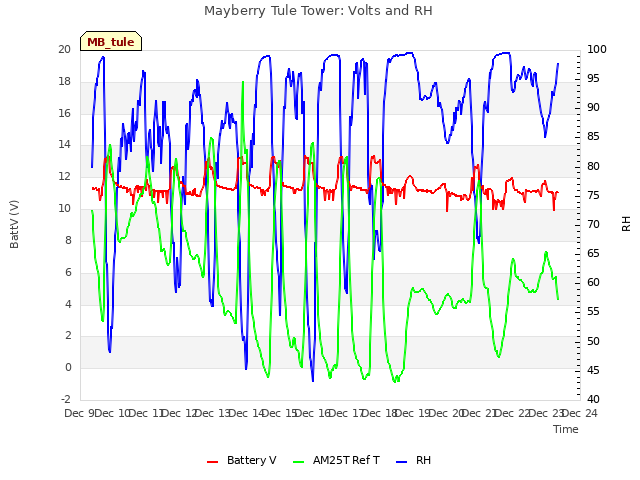 plot of Mayberry Tule Tower: Volts and RH